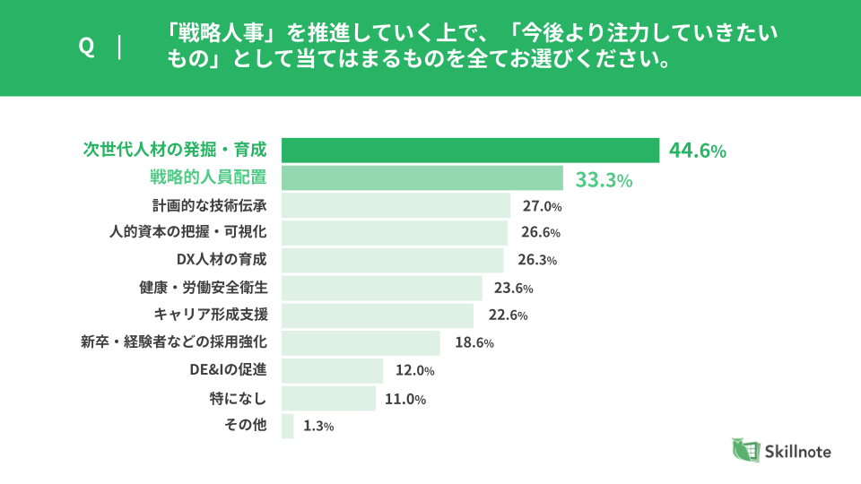 戦略人事」を推進していく上で、「今後より注力していきたいもの」として当てはまるもの (1)