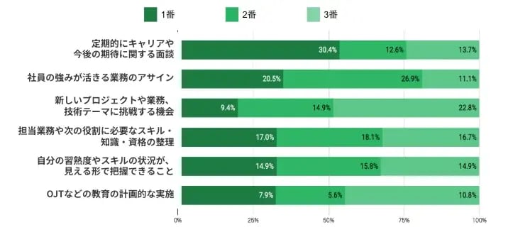 画像_会社や直属の上司に期待しているものを、下記選択肢の中で優先度順で最大3つまで選んでください。