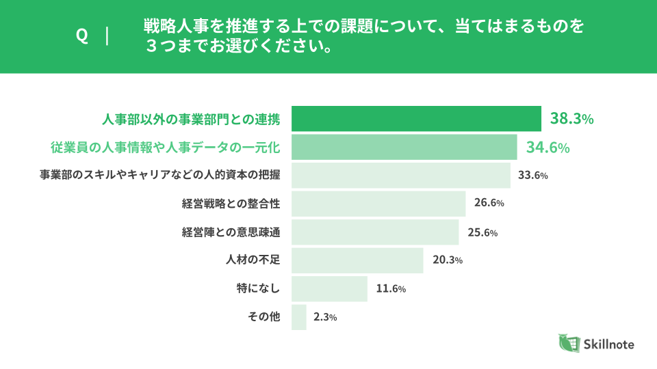 Q2.戦略人事を推進する上での課題について、当てはまるものを3つ (1)