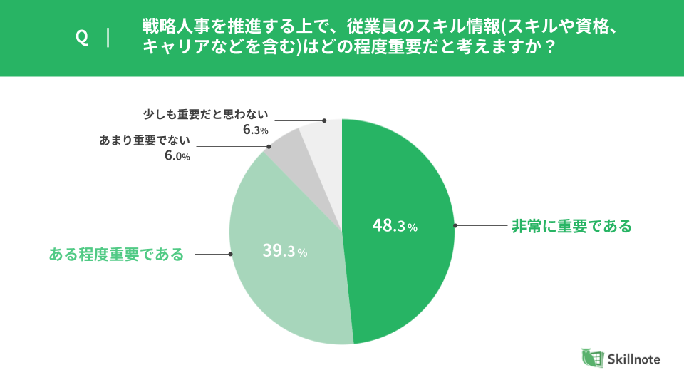 Q3.従業員のスキル情報スキルや資格などを含むはどの程度重要