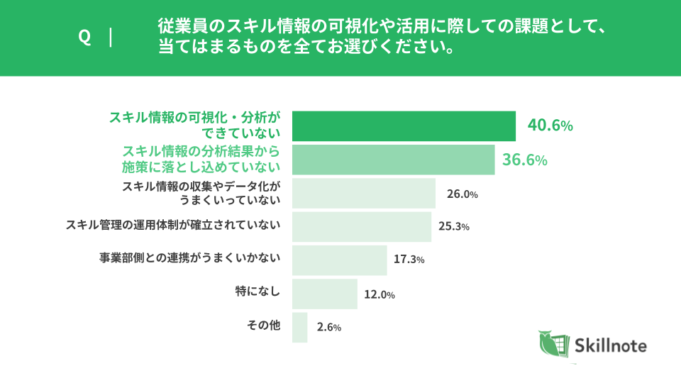 Q6.従業員のスキル情報の可視化や活用に際しての課題として、当てはまるもの (1)